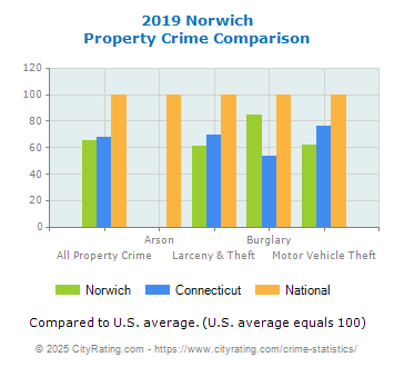 Norwich Property Crime vs. State and National Comparison