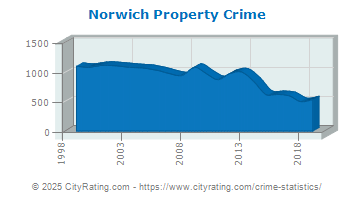 Norwich Property Crime