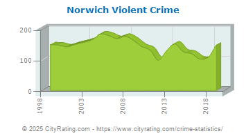 Norwich Violent Crime