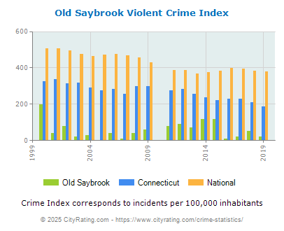 Old Saybrook Violent Crime vs. State and National Per Capita