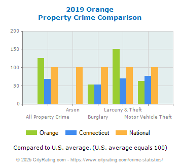 Orange Property Crime vs. State and National Comparison