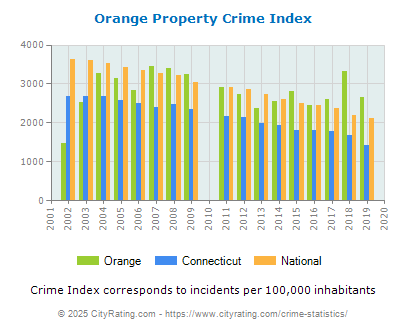 Orange Property Crime vs. State and National Per Capita