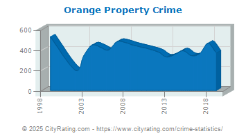 Orange Property Crime