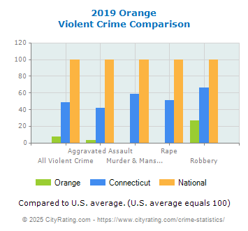 Orange Violent Crime vs. State and National Comparison