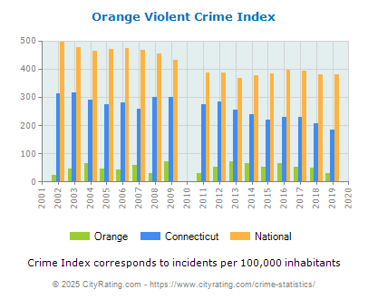 Orange Violent Crime vs. State and National Per Capita