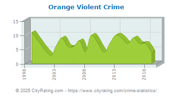 Orange Violent Crime