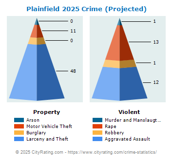 Plainfield Crime 2025