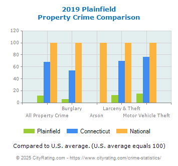 Plainfield Property Crime vs. State and National Comparison