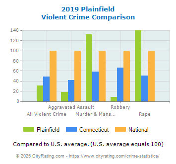 Plainfield Violent Crime vs. State and National Comparison