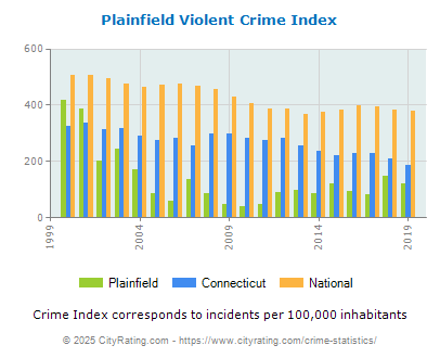 Plainfield Violent Crime vs. State and National Per Capita