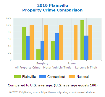 Plainville Property Crime vs. State and National Comparison