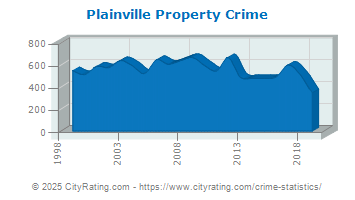 Plainville Property Crime