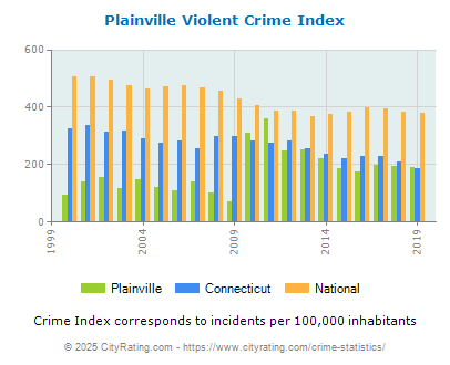 Plainville Violent Crime vs. State and National Per Capita