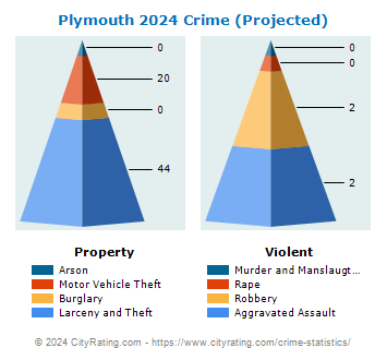 Plymouth Crime 2024