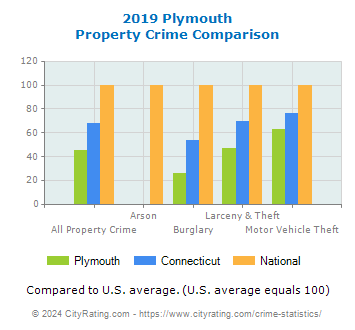 Plymouth Property Crime vs. State and National Comparison