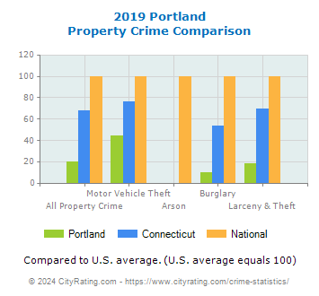 Portland Property Crime vs. State and National Comparison