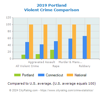 Portland Violent Crime vs. State and National Comparison