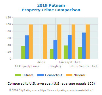 Putnam Property Crime vs. State and National Comparison