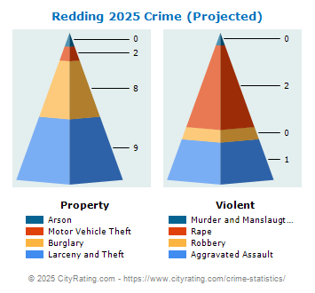 Redding Crime 2025