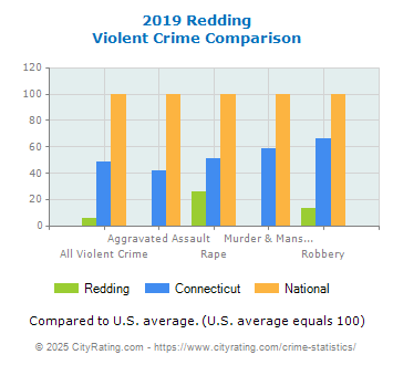 Redding Violent Crime vs. State and National Comparison