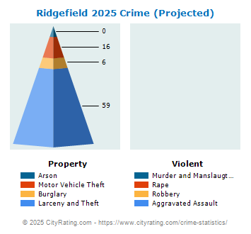 Ridgefield Crime 2025