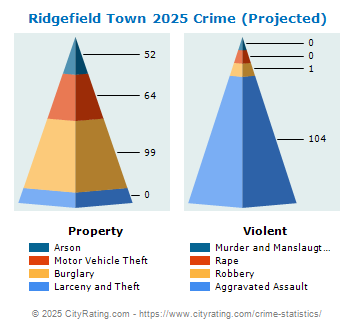 Ridgefield Town Crime 2025