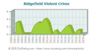 Ridgefield Violent Crime