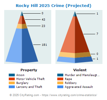 Rocky Hill Crime 2025