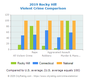 Rocky Hill Violent Crime vs. State and National Comparison