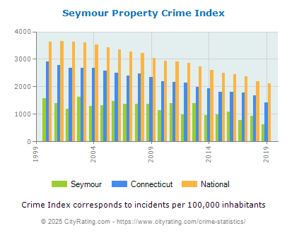 Seymour Property Crime vs. State and National Per Capita