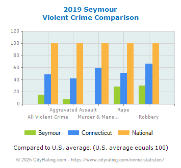 Seymour Violent Crime vs. State and National Comparison