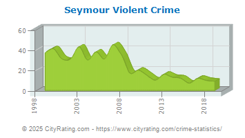 Seymour Violent Crime