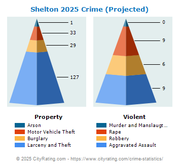 Shelton Crime 2025