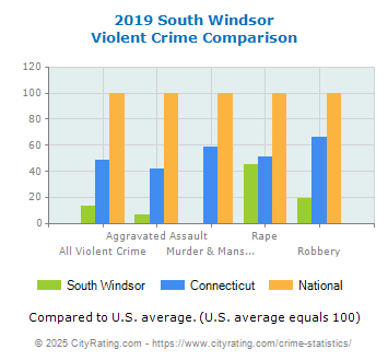 South Windsor Violent Crime vs. State and National Comparison