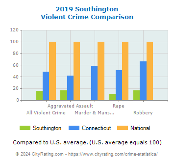 Southington Violent Crime vs. State and National Comparison