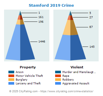 Stamford Crime 2019