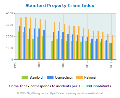 Stamford Property Crime vs. State and National Per Capita