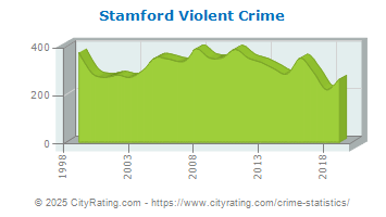 Stamford Violent Crime