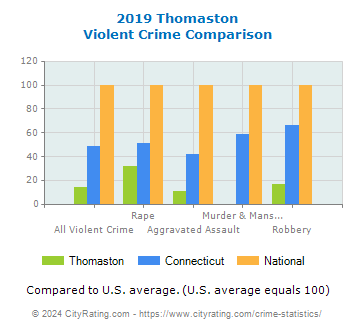 Thomaston Violent Crime vs. State and National Comparison