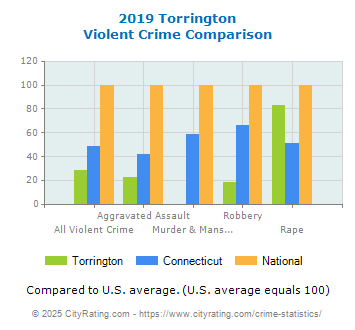 Torrington Violent Crime vs. State and National Comparison