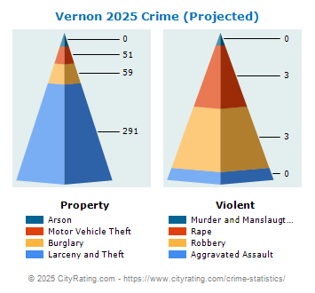 Vernon Crime 2025