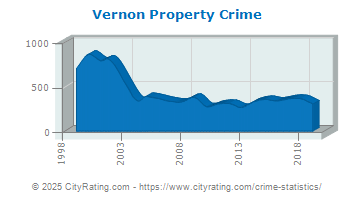 Vernon Property Crime