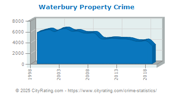 Waterbury Property Crime