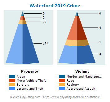 Waterford Crime 2019