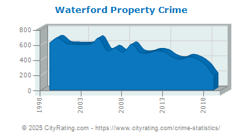 Waterford Property Crime