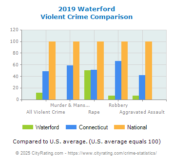 Waterford Violent Crime vs. State and National Comparison