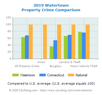 Watertown Property Crime vs. State and National Comparison