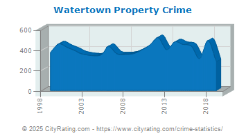 Watertown Property Crime