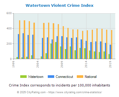 Watertown Violent Crime vs. State and National Per Capita