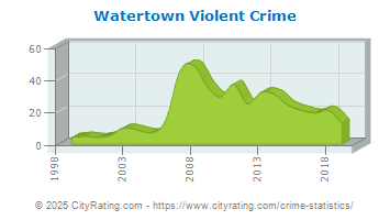 Watertown Violent Crime